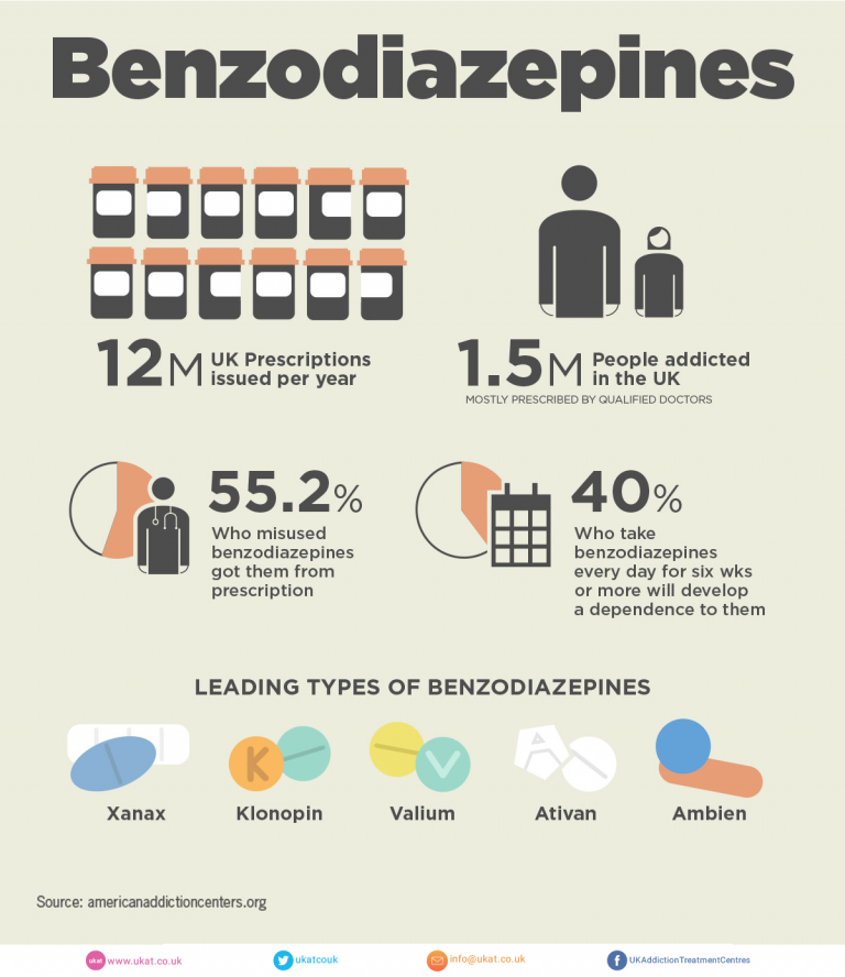 Benzodiazepines Addiction and Abuse | Addiction Helper